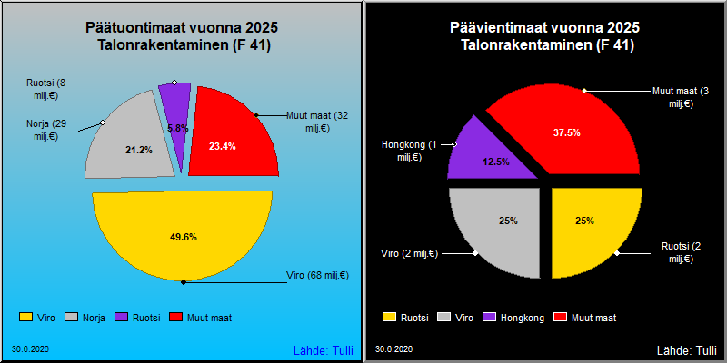 Tärkeimmät maat viennissä ja tuonnissa